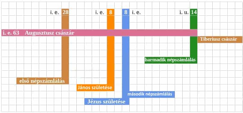 Augustus császár idején kiadott népszámlálás